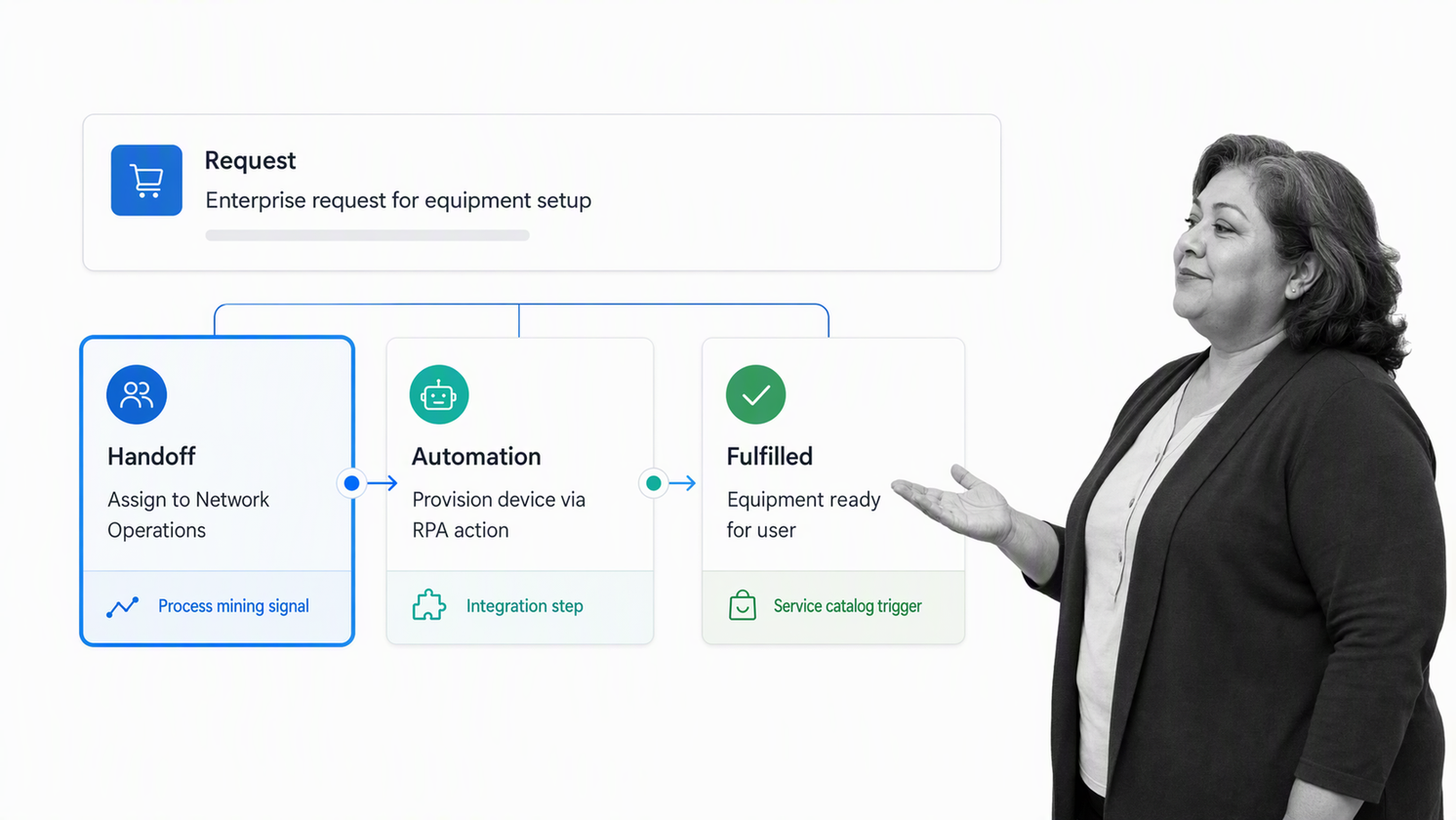 ServiceNow Flow Designer sequence connected to an enterprise request record
