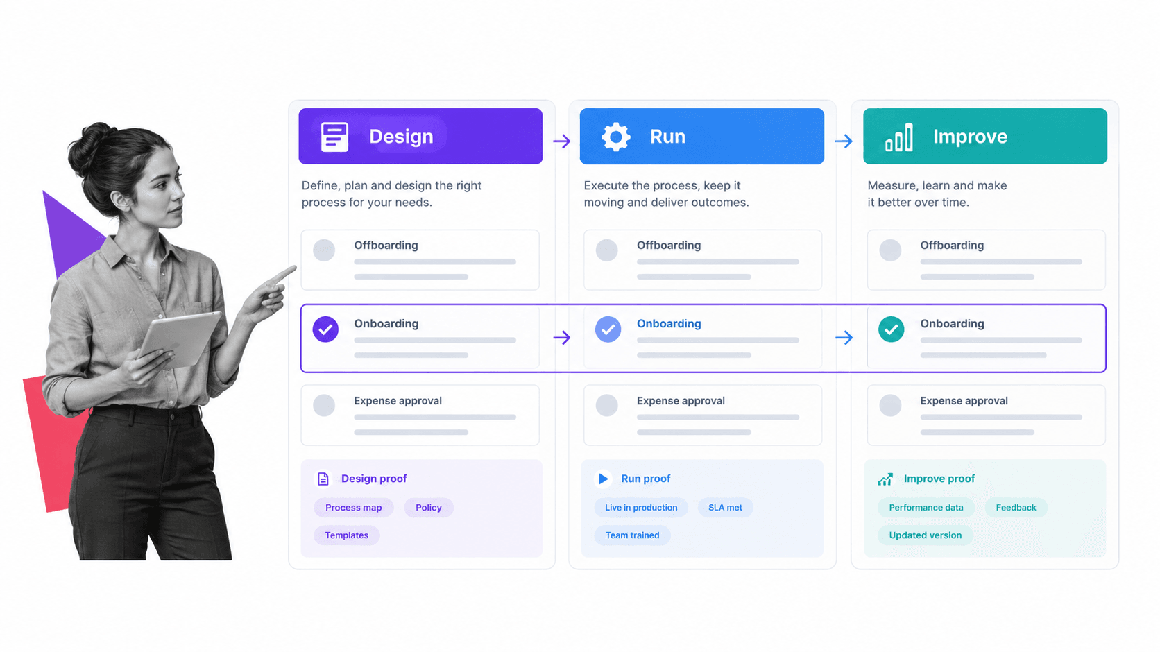 process service capability map with discover run and improve stages