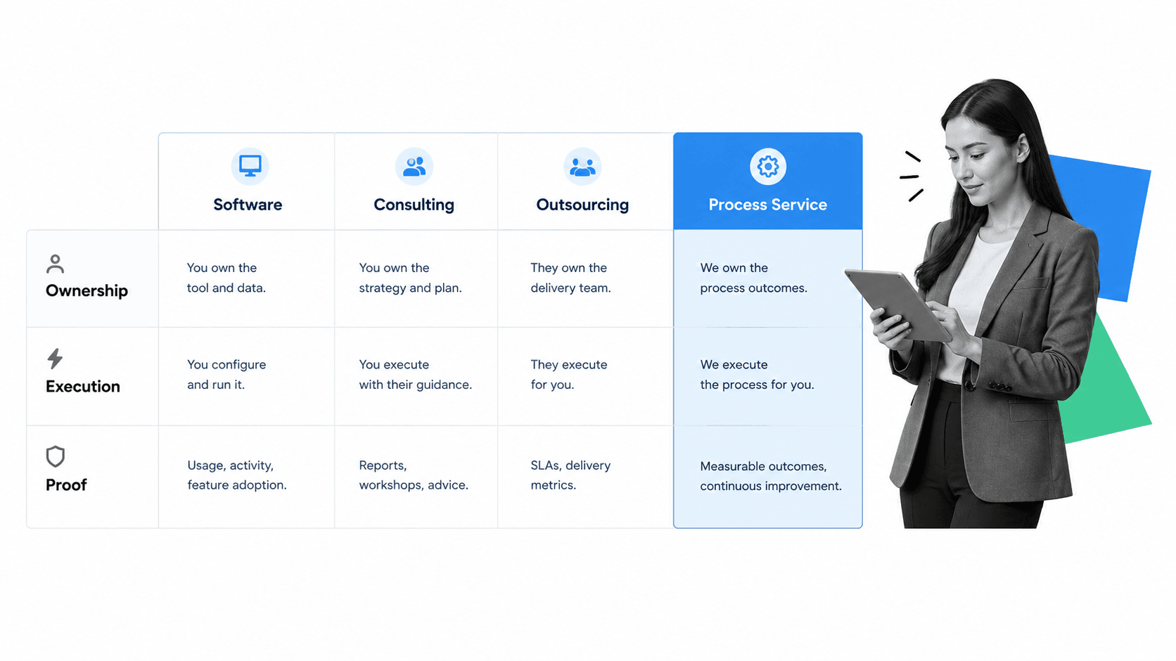 process service comparison matrix with software consulting outsourcing and process service columns