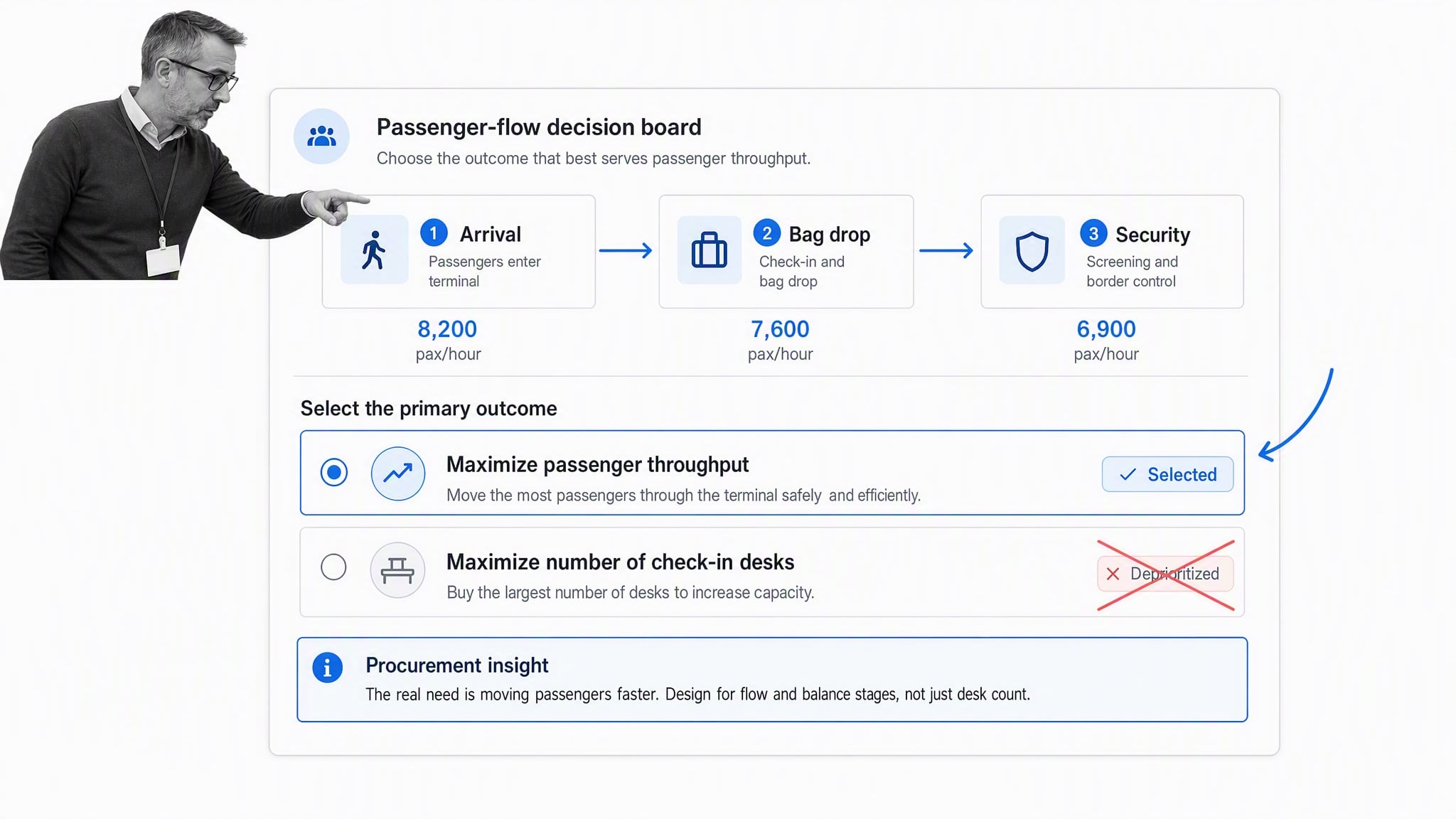 Passenger throughput selected as the outcome for an airport procurement decision