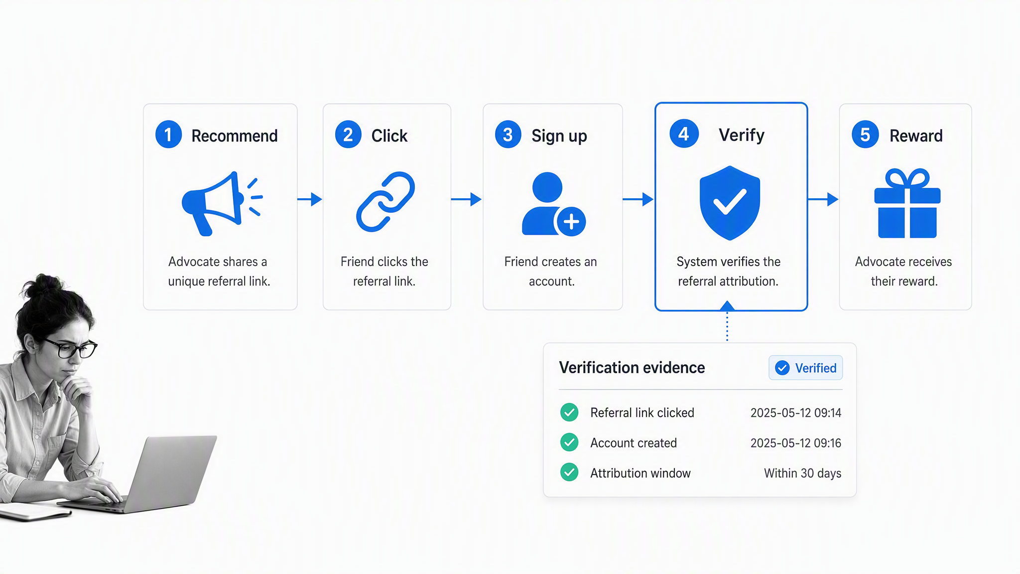 Referral program visual 1: Referral reward cycle
