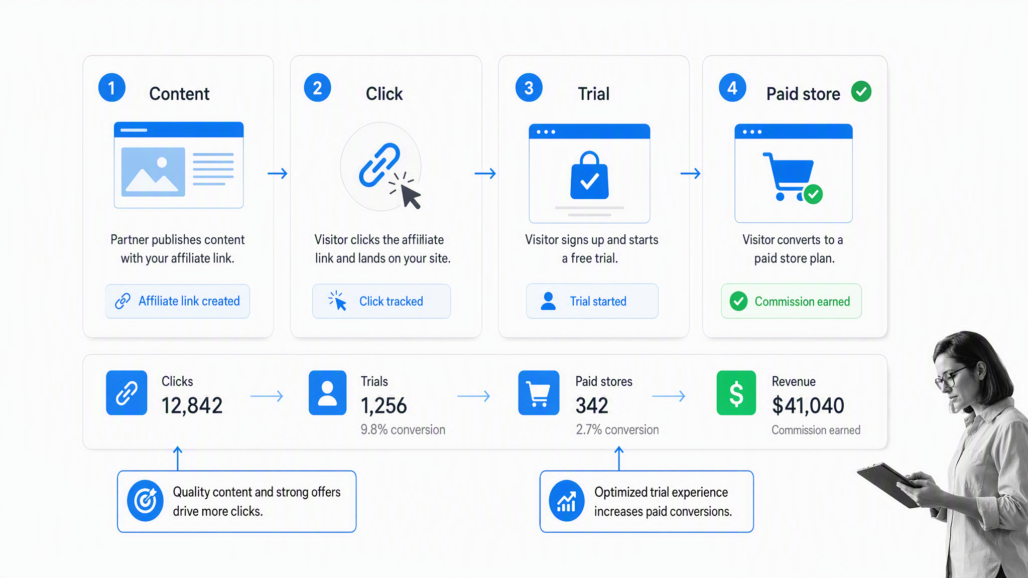 Referral program visual 8: Ecommerce affiliate journey
