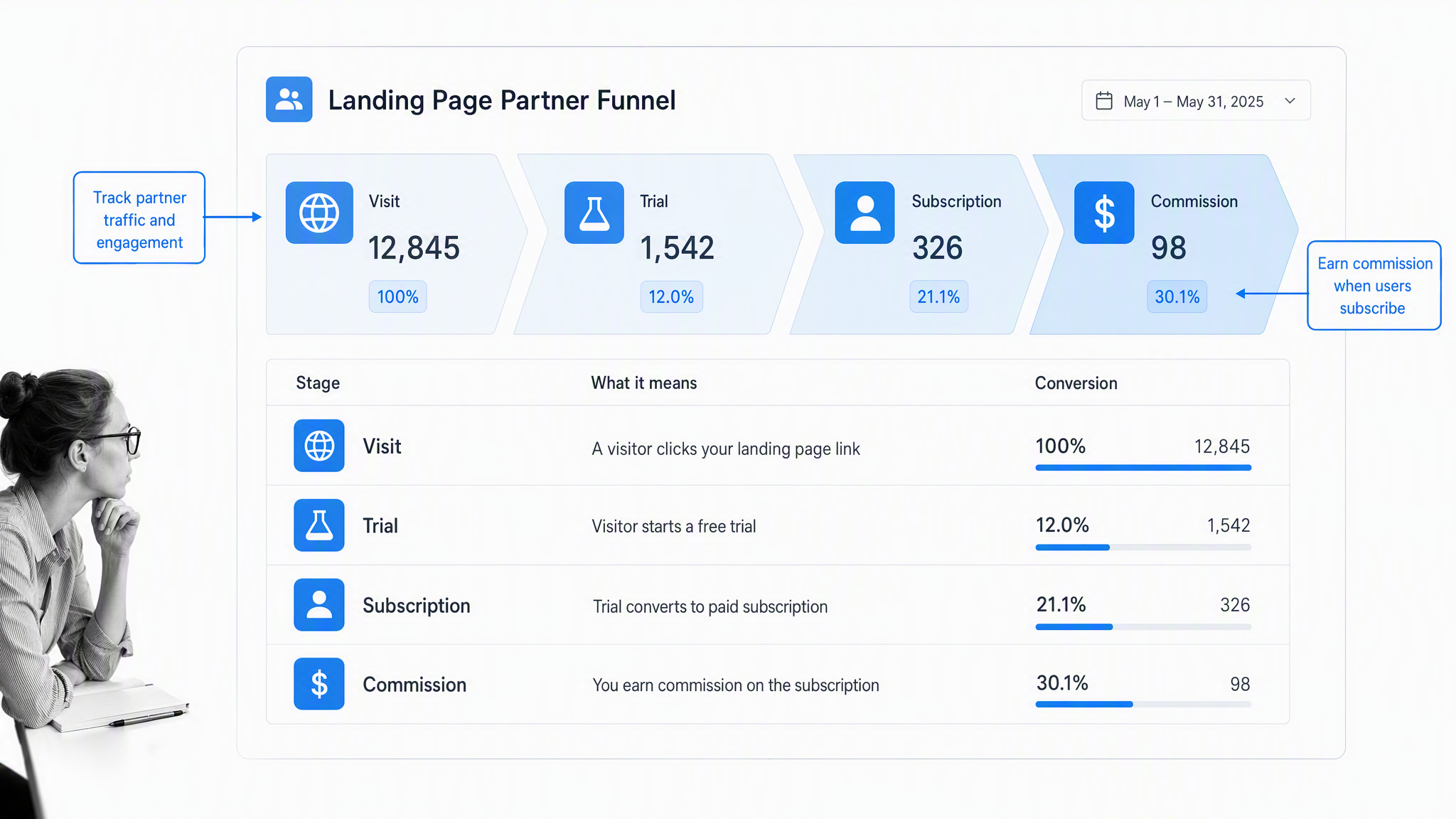 Referral program visual 13: Landing page partner funnel