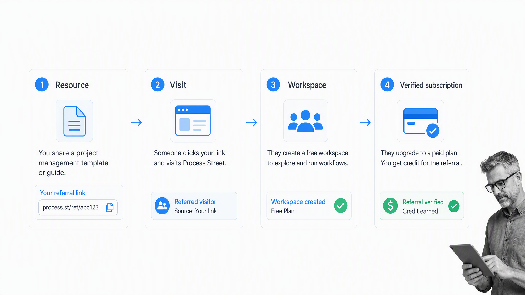 Referral program visual 16: Project management affiliate flow