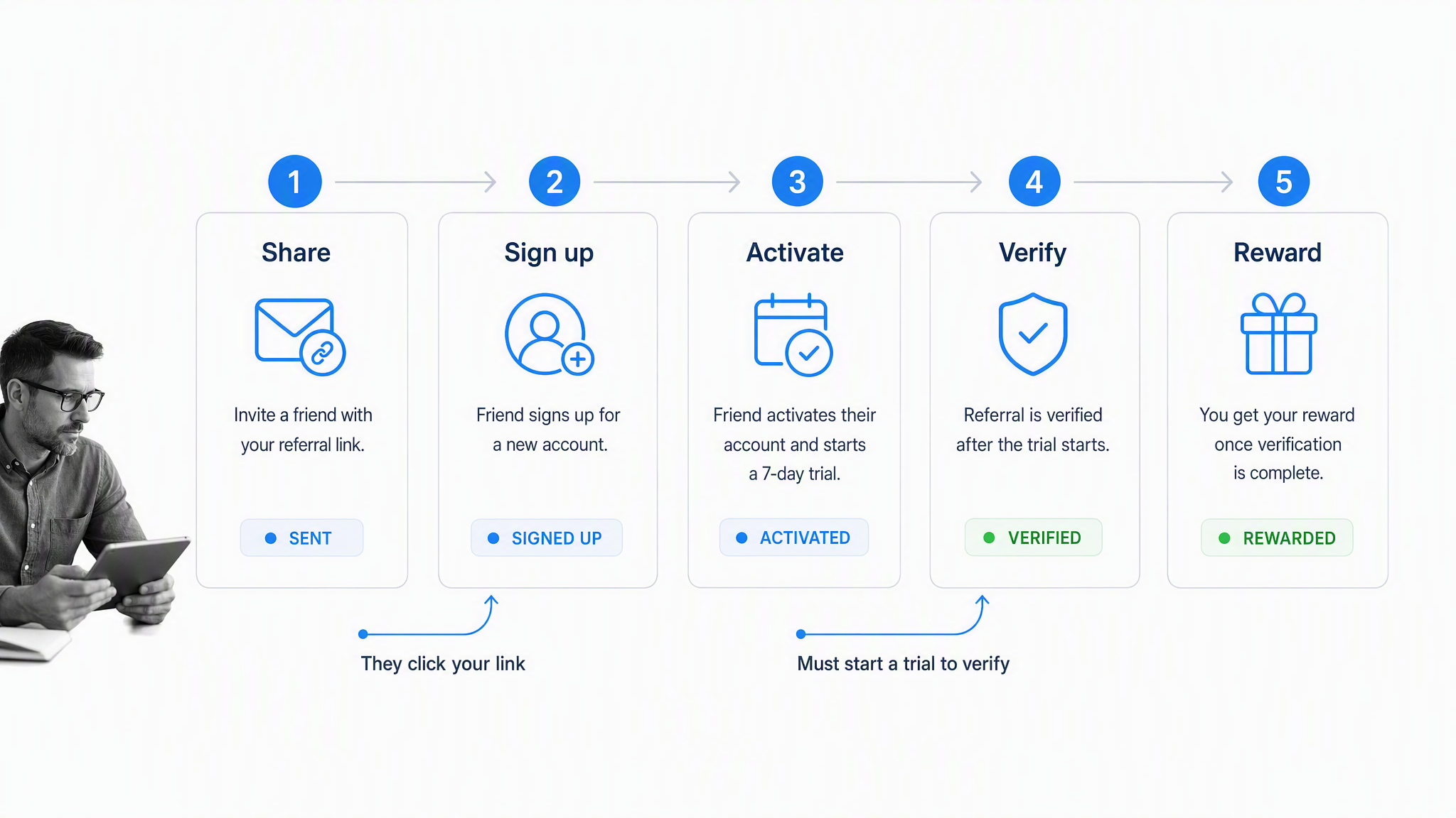 Referral program visual 21: Time software referral flow