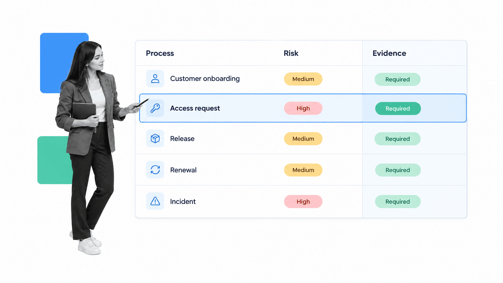 SaaS workflow evaluation matrix comparing recurrence, risk, and evidence