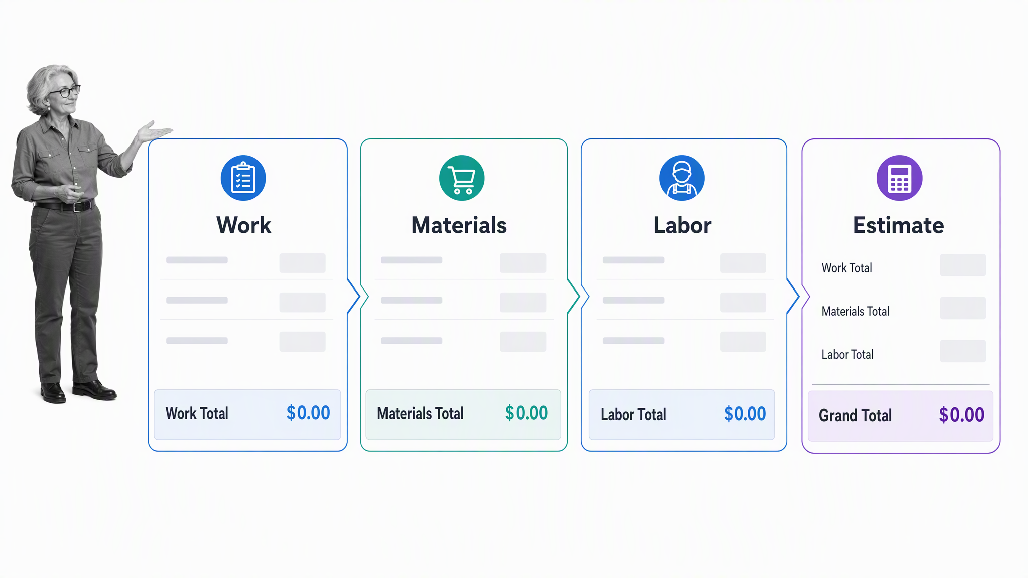 Basic job estimate workflow for work, materials, labor, and final estimate