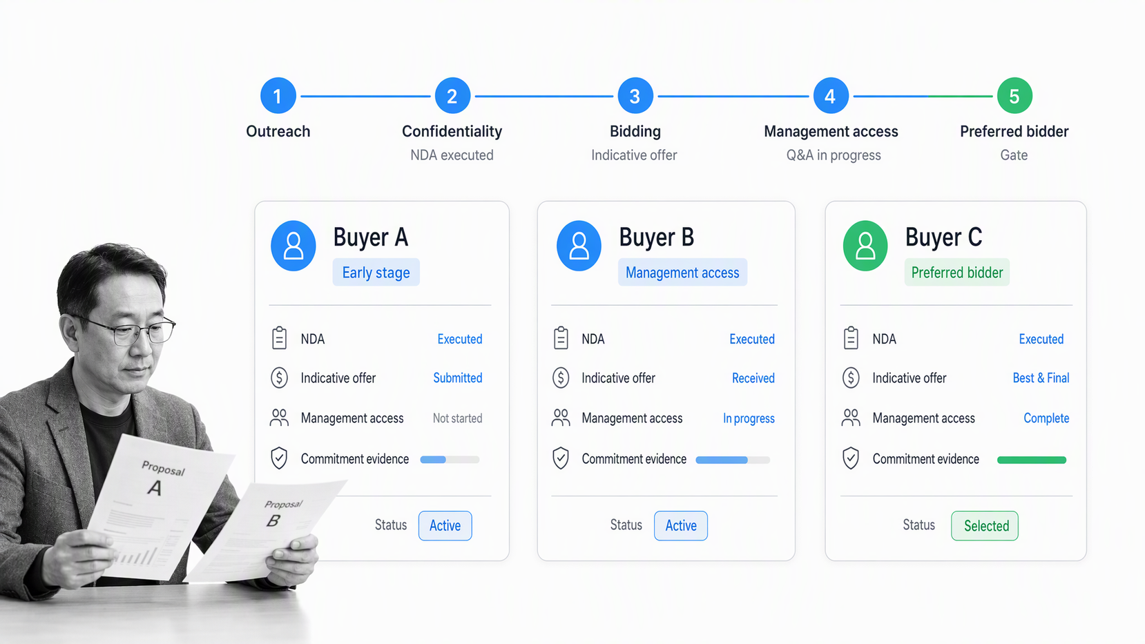 Sell-side M&A buyer pipeline from outreach and confidentiality through bidding and preferred-bidder selection