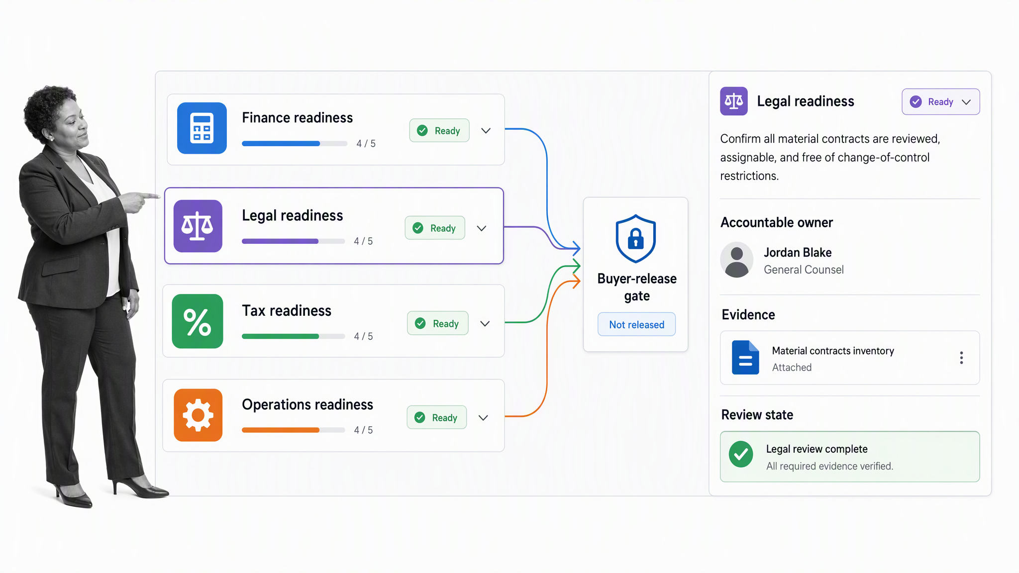 Sell-side M&A readiness workflow connecting finance, legal, tax, and operations before buyer outreach
