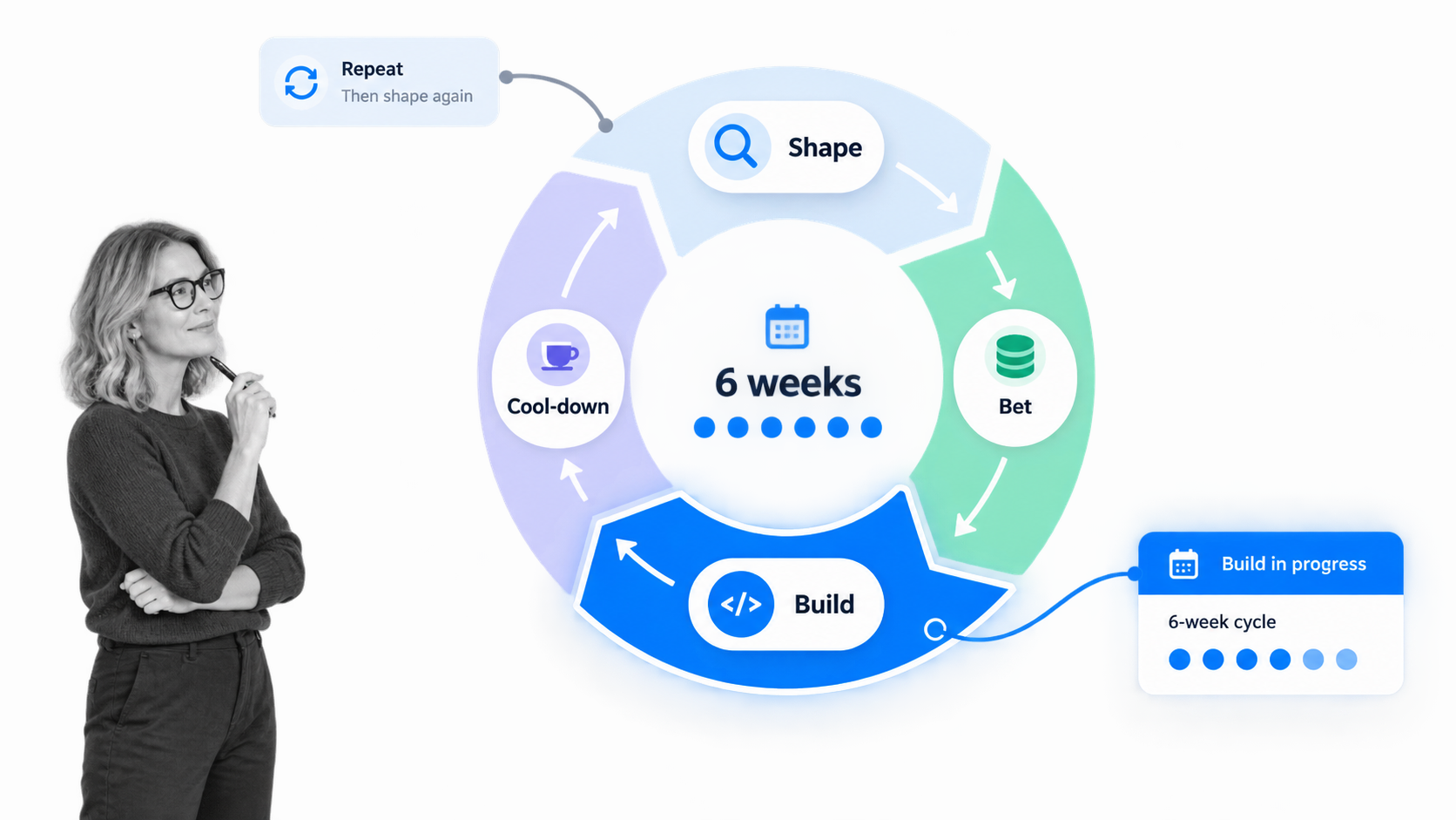 Shape Up concepts represented by a bounded six-week product cycle