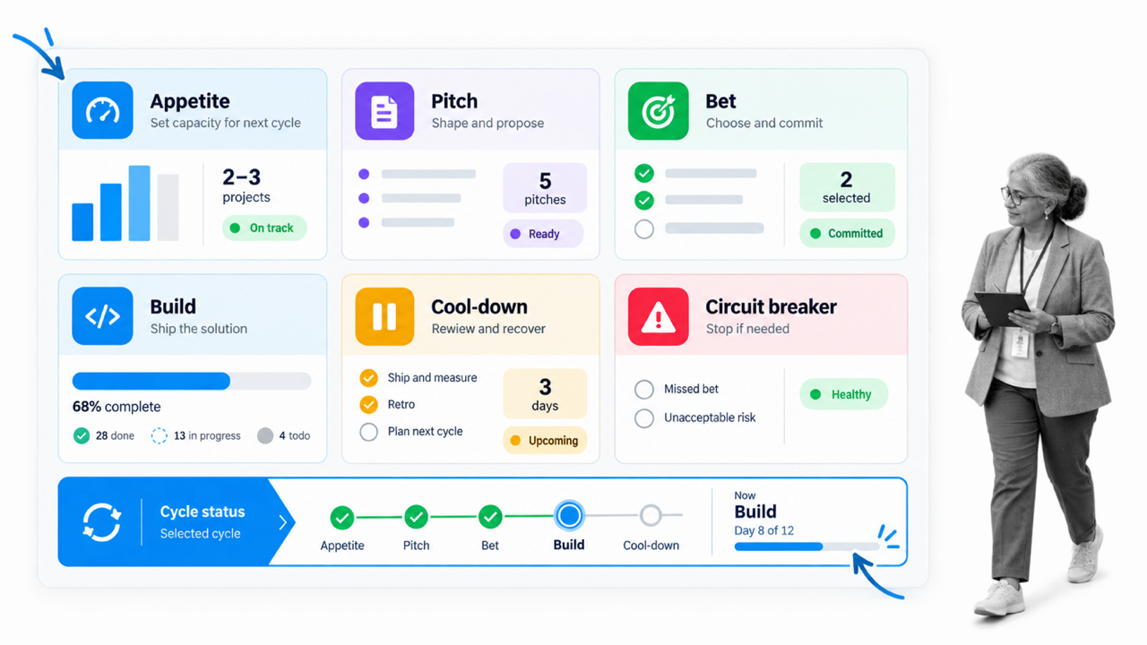 Shaping, betting, and building connected in the Shape Up process