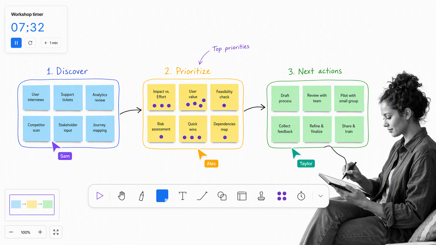 FigJam remote workshop with clustered sticky notes, a process path, voting dots, and a timer