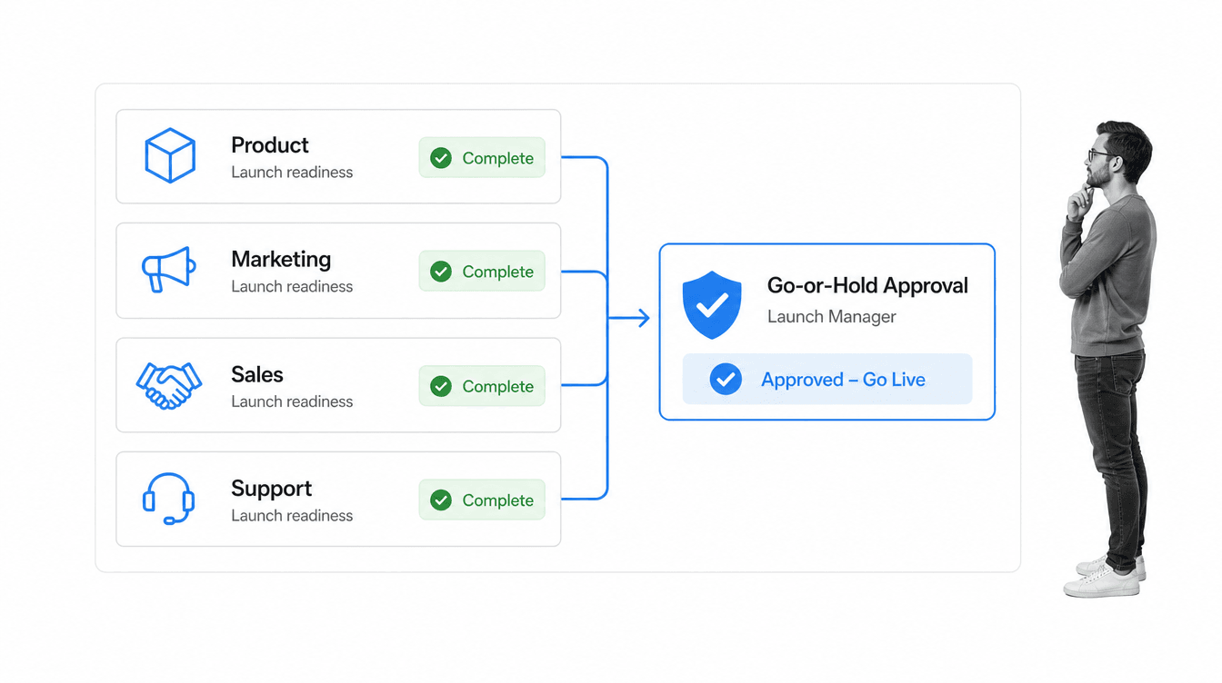 Four launch readiness roles converging on a go-or-hold approval checkpoint