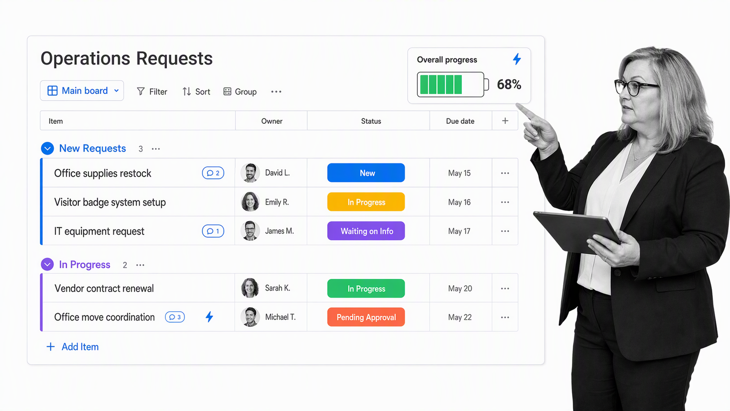 monday.com operations board with grouped items, owners, status columns, dates, and progress widget