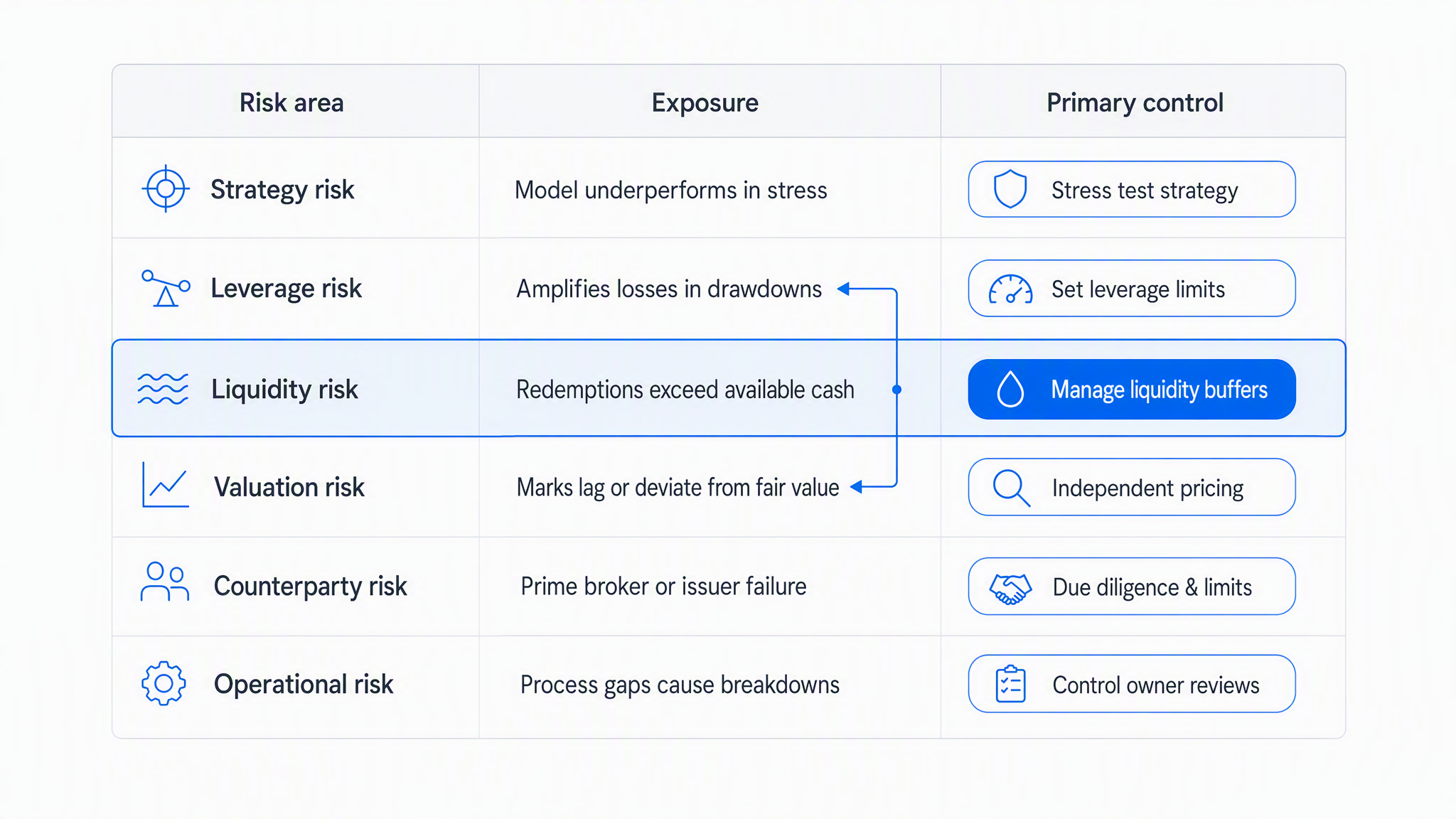 Hedge fund risk map covering strategy, leverage, liquidity, valuation, counterparties, and operations