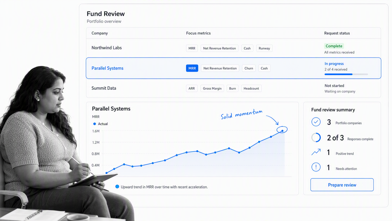 Visible venture portfolio monitoring dashboard with company metric requests, response status, and a selected performance trend