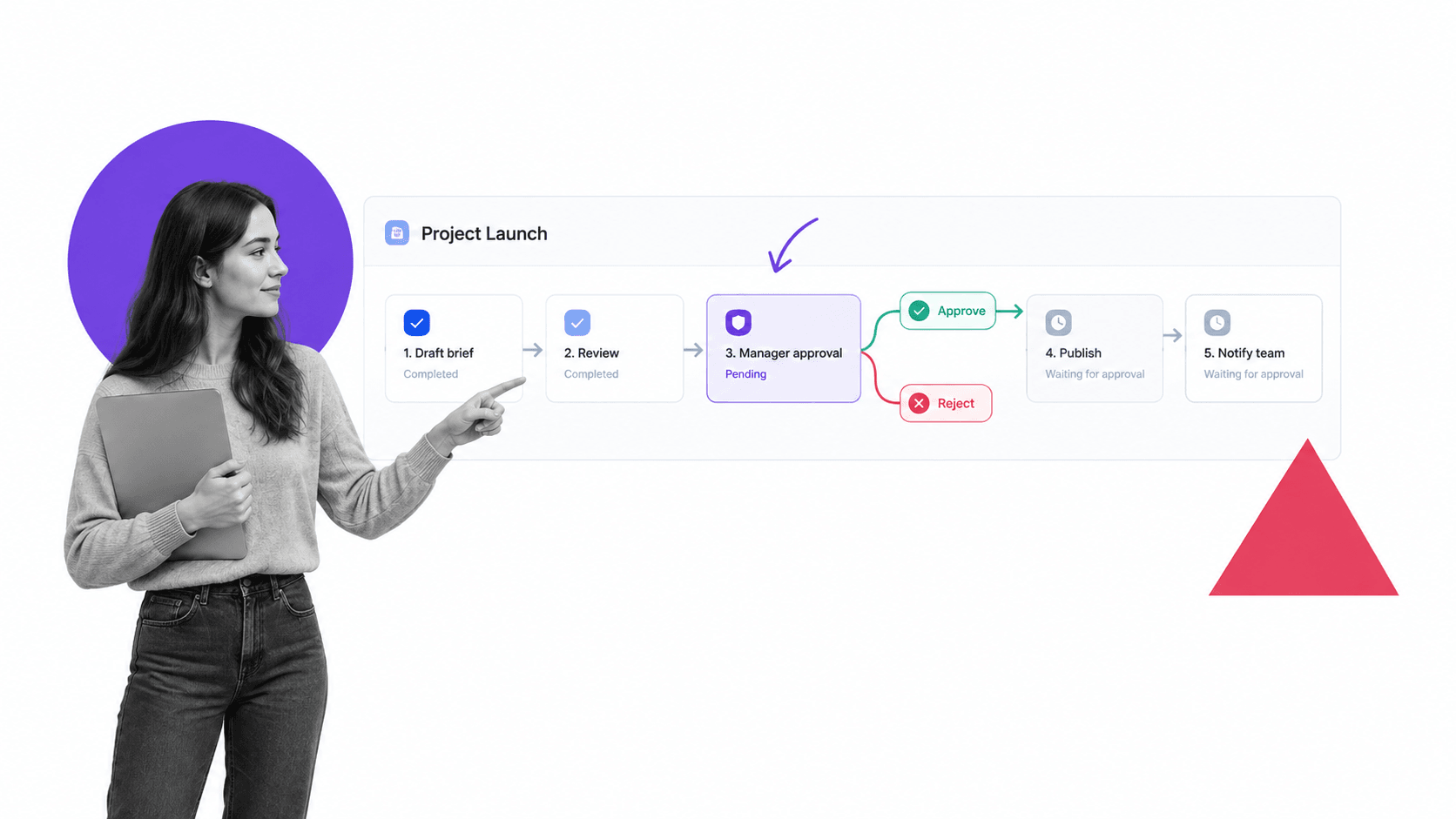 Workflow lane with a manager approval gate holding the downstream publish and notify steps until it is signed off