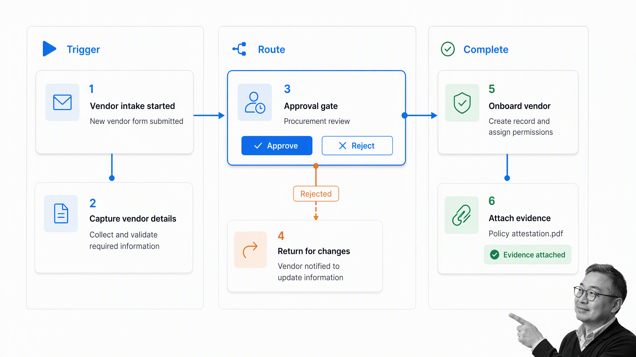 Vendor intake automation workflow with trigger, approval, exception, and evidence