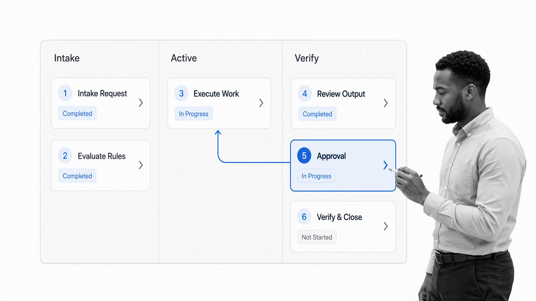 Business request to verified outcome workflow board with decision stage selected