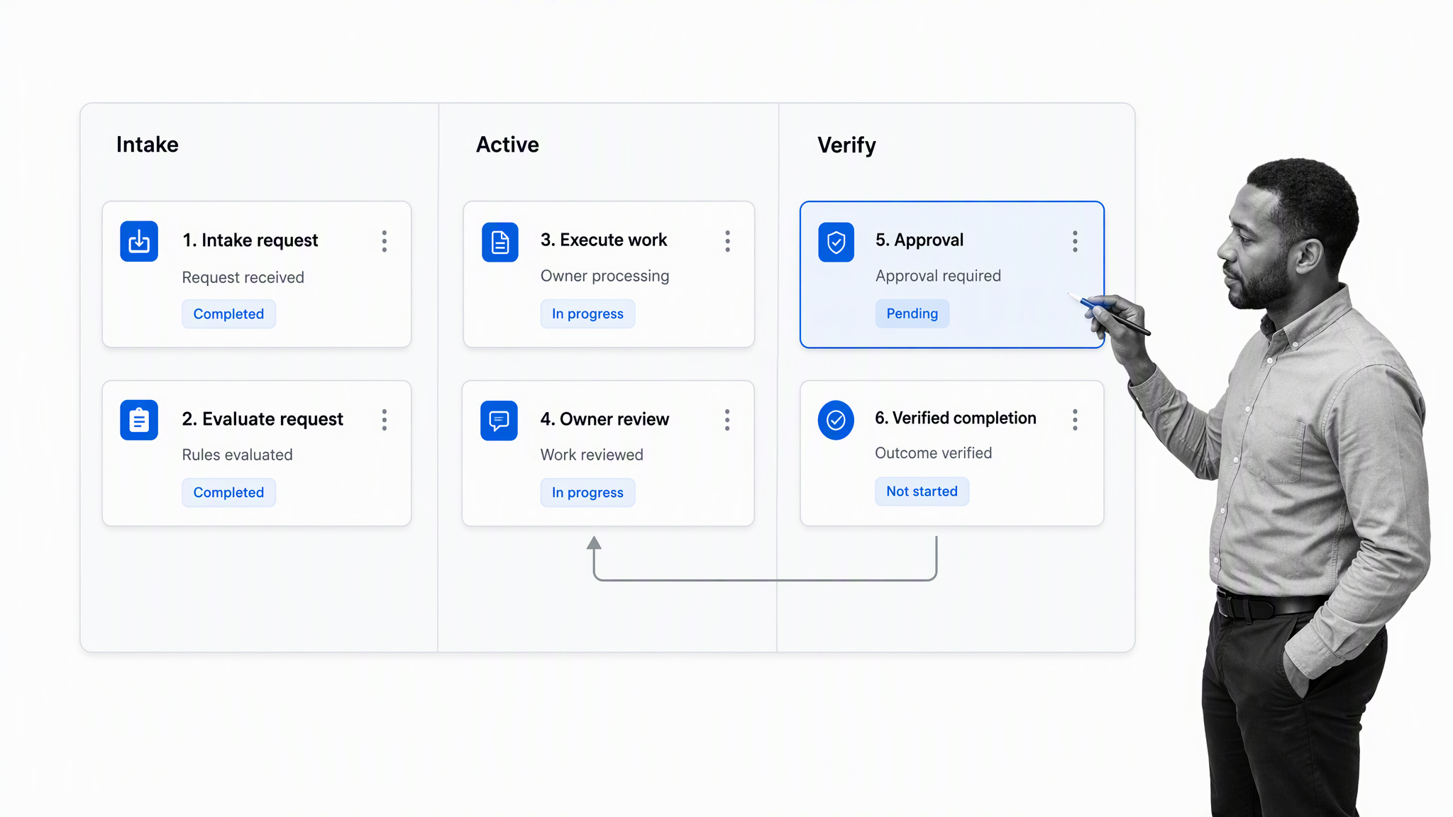 Business request to verified outcome workflow board with decision stage selected