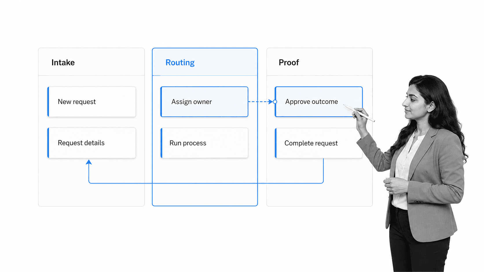 Business request to verified outcome workflow board with decision stage selected