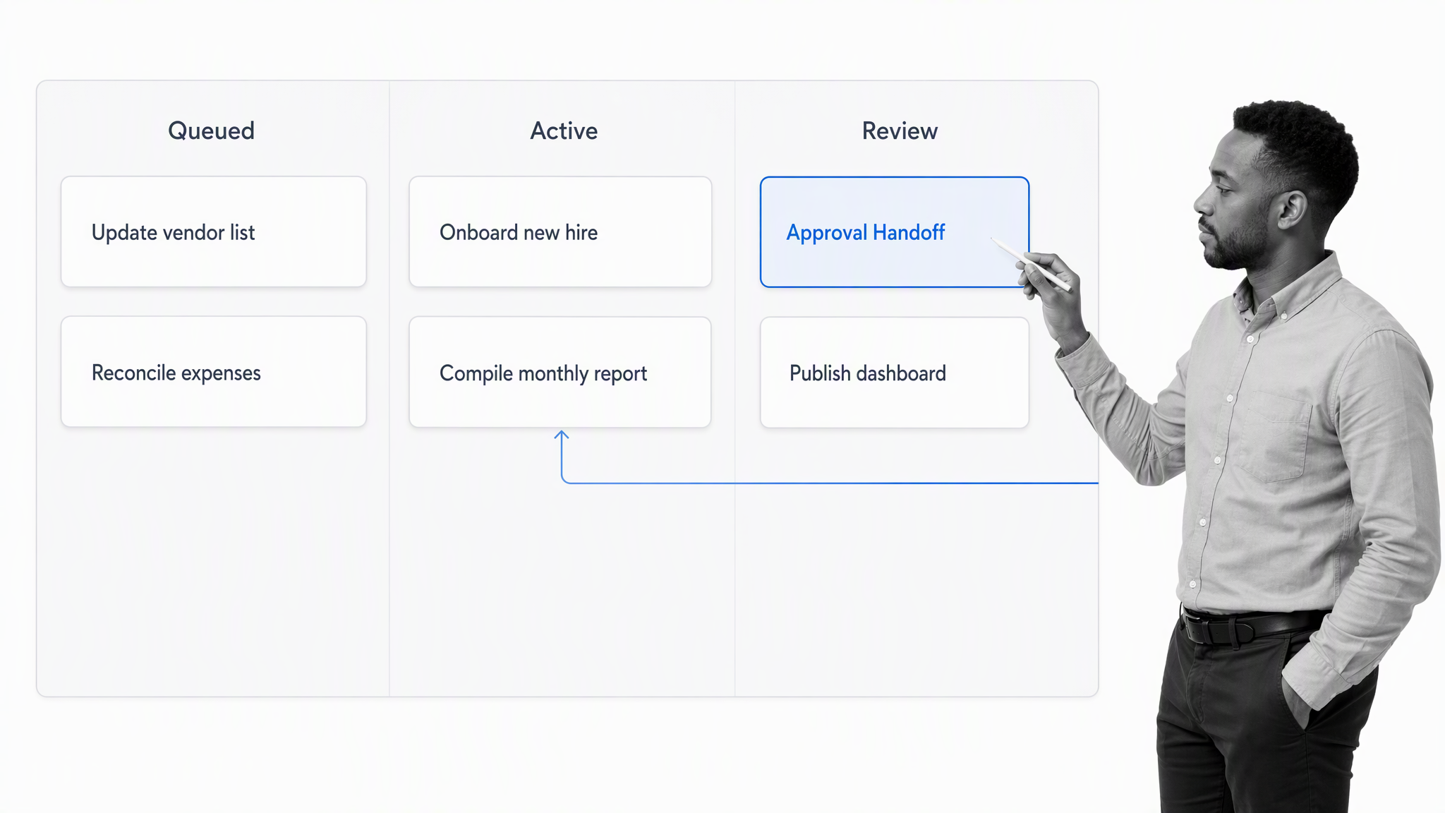Business request to verified outcome workflow board with decision stage selected