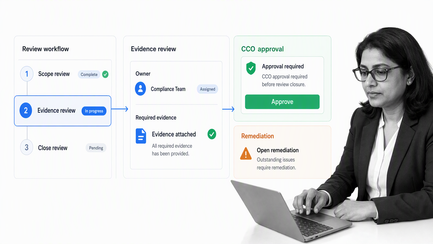 Process Street annual compliance review workflow with evidence, ownership, approvals, and remediation
