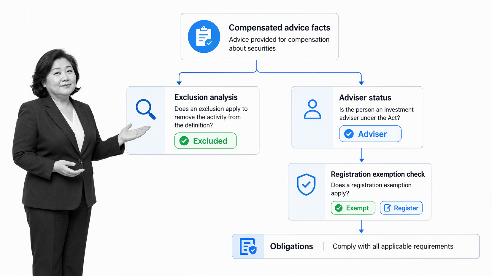 Matrix comparing exclusions from the investment adviser definition with exemptions from registration