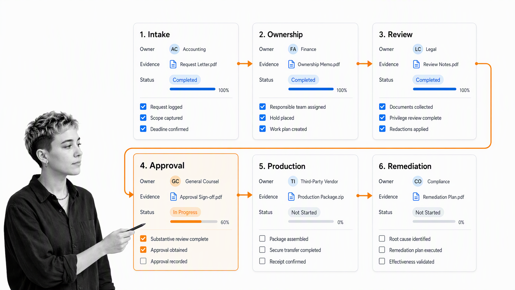 SEC examination response workflow from request intake through remediation