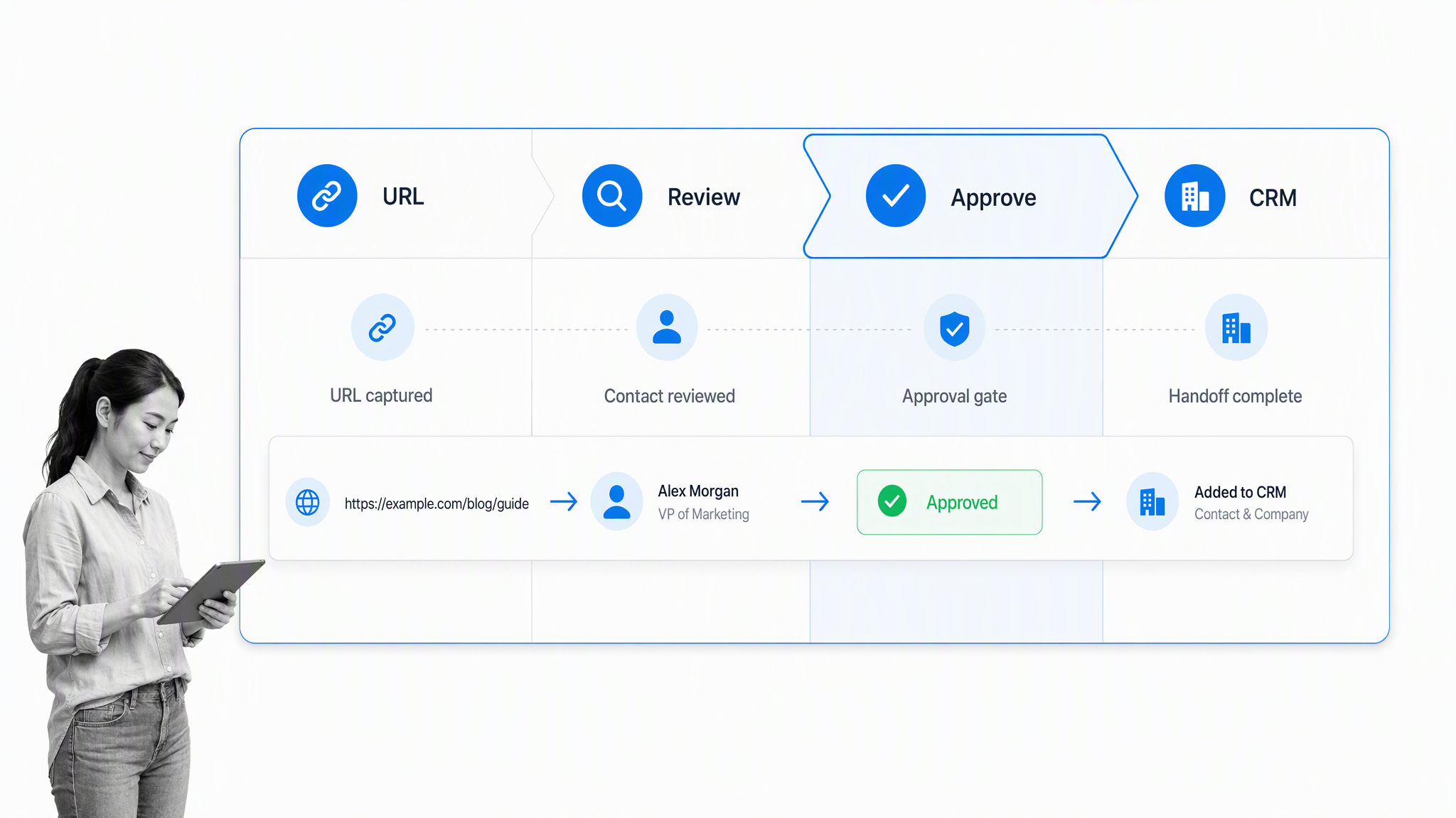 Reviewed url and contact handed to the crm