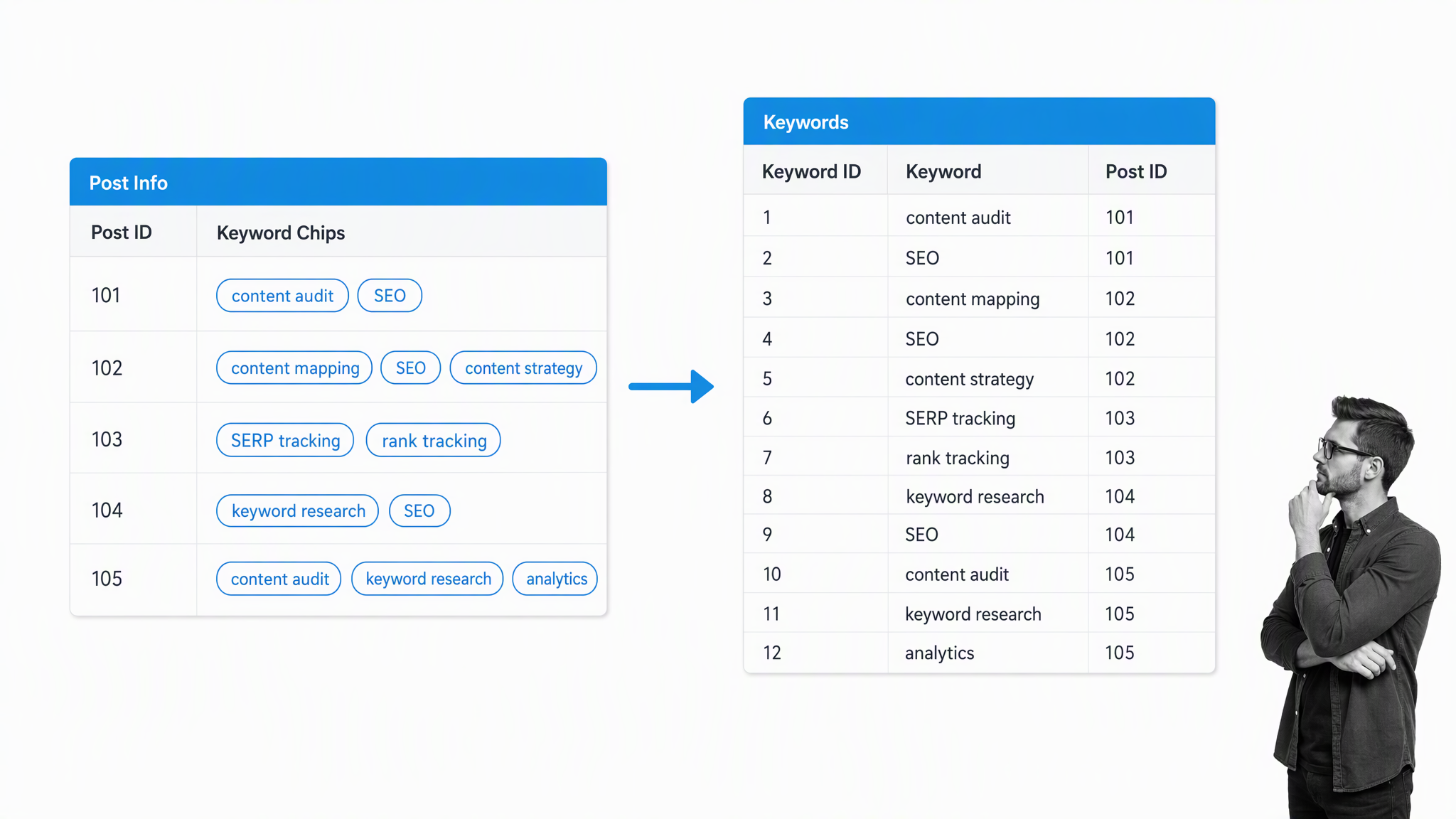 Keyword chips normalized into linked keyword records