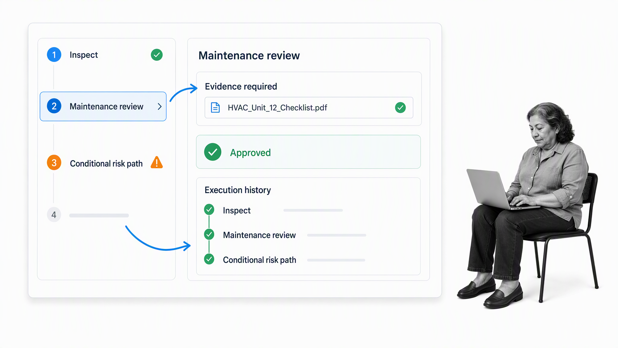 Process Street asset maintenance workflow with conditional routing, required evidence, approval, and execution history