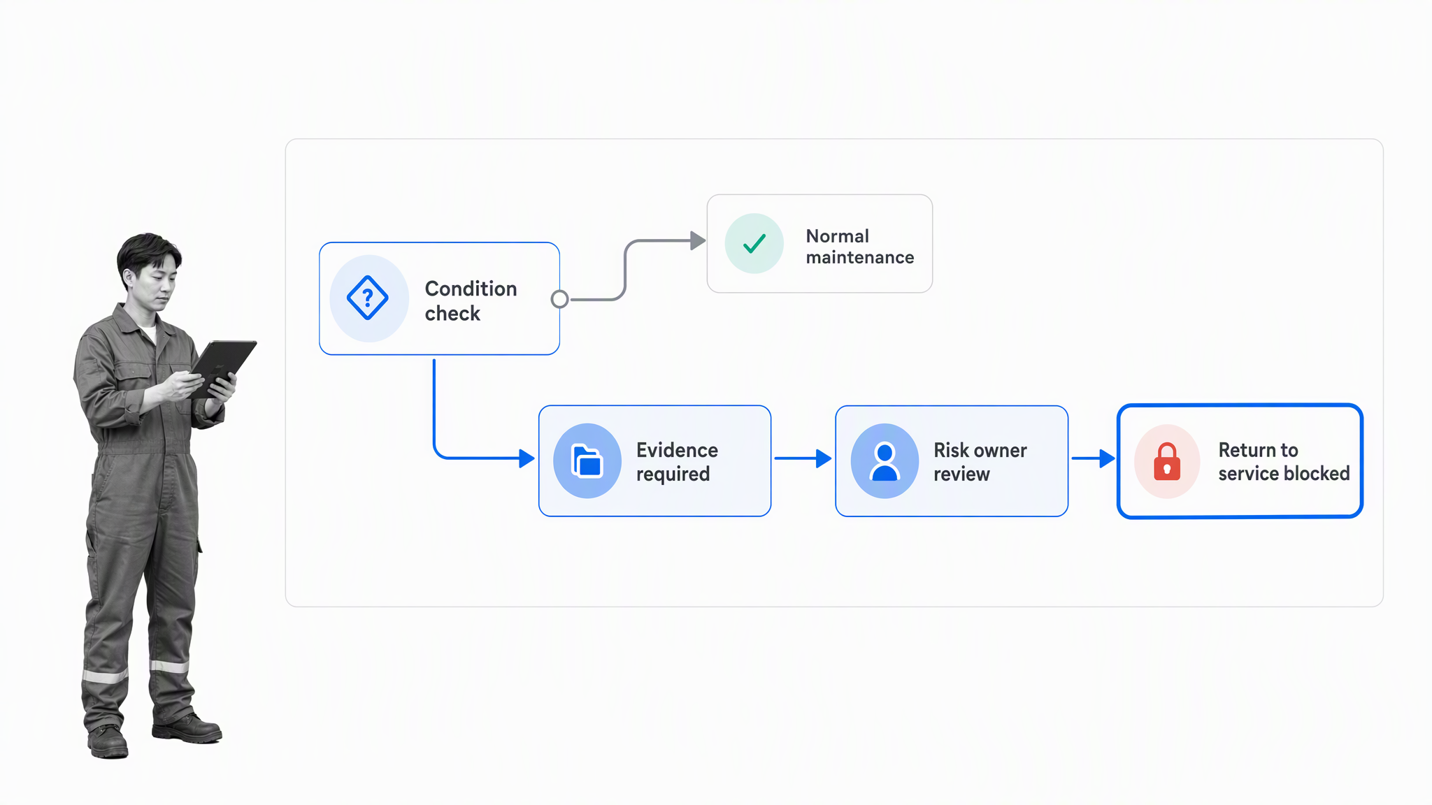 Asset maintenance workflow routing a high-risk condition through evidence, review, and a blocked return-to-service decision