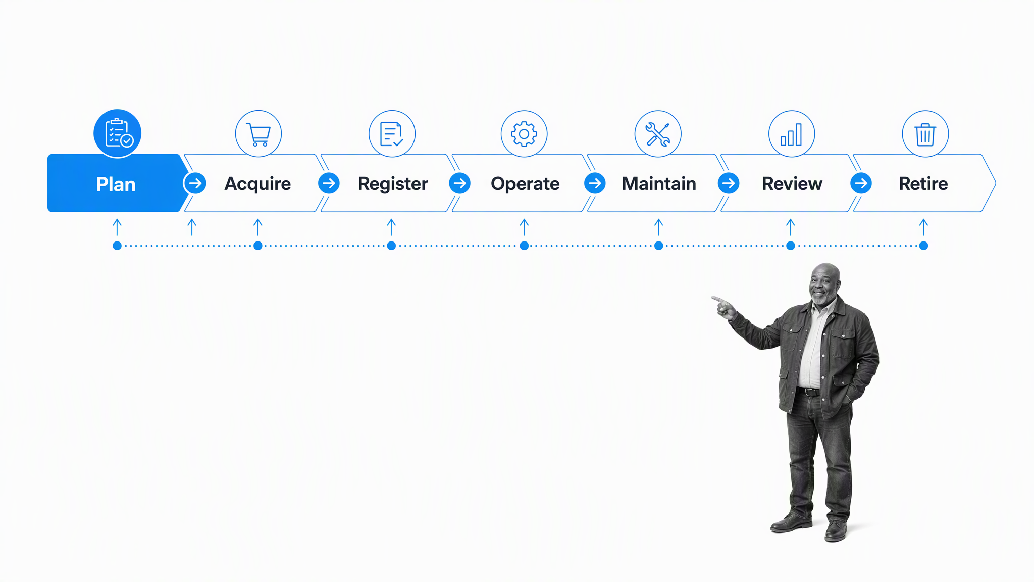 Seven-stage asset management lifecycle from planning and acquisition through maintenance, review, and retirement