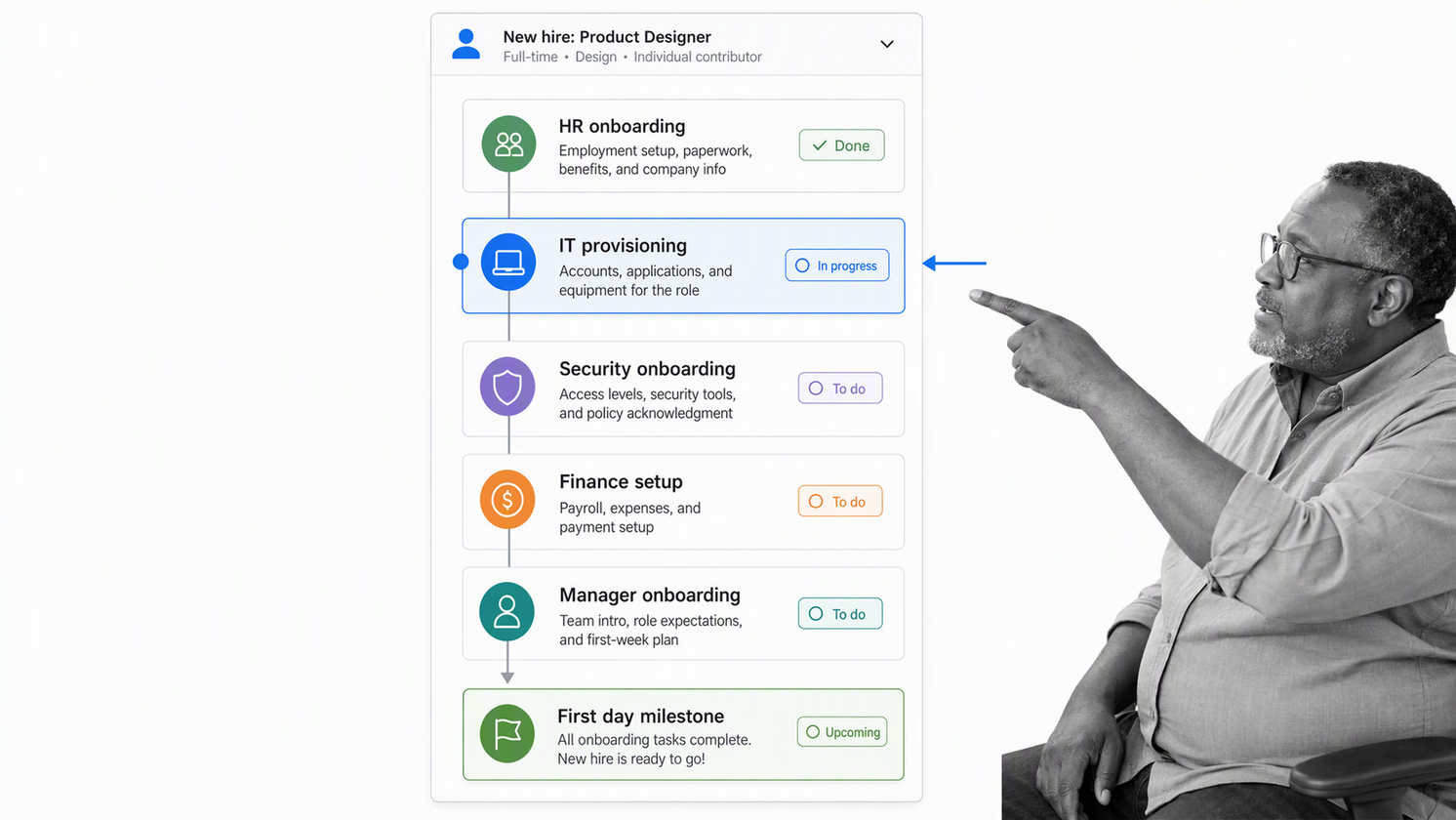 Employee onboarding workflow routing new-hire tasks to HR, IT, security, finance, and the hiring manager