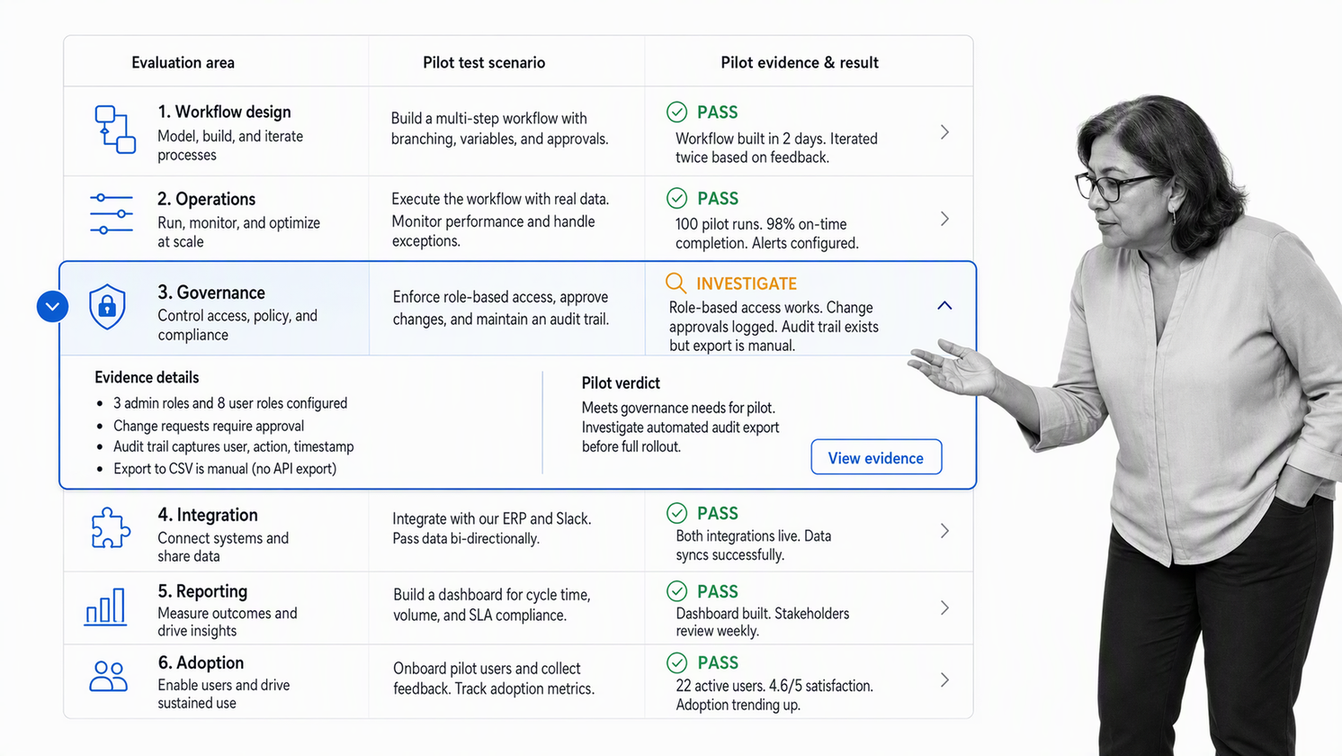 Workflow automation software evaluation scorecard covering design, operations, governance, integration, reporting, and adoption