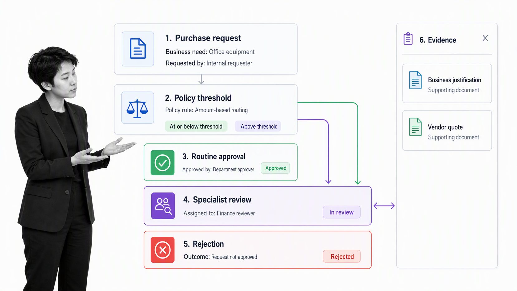 Purchase approval workflow with policy routing, sequential review, supporting evidence, and rejection handling