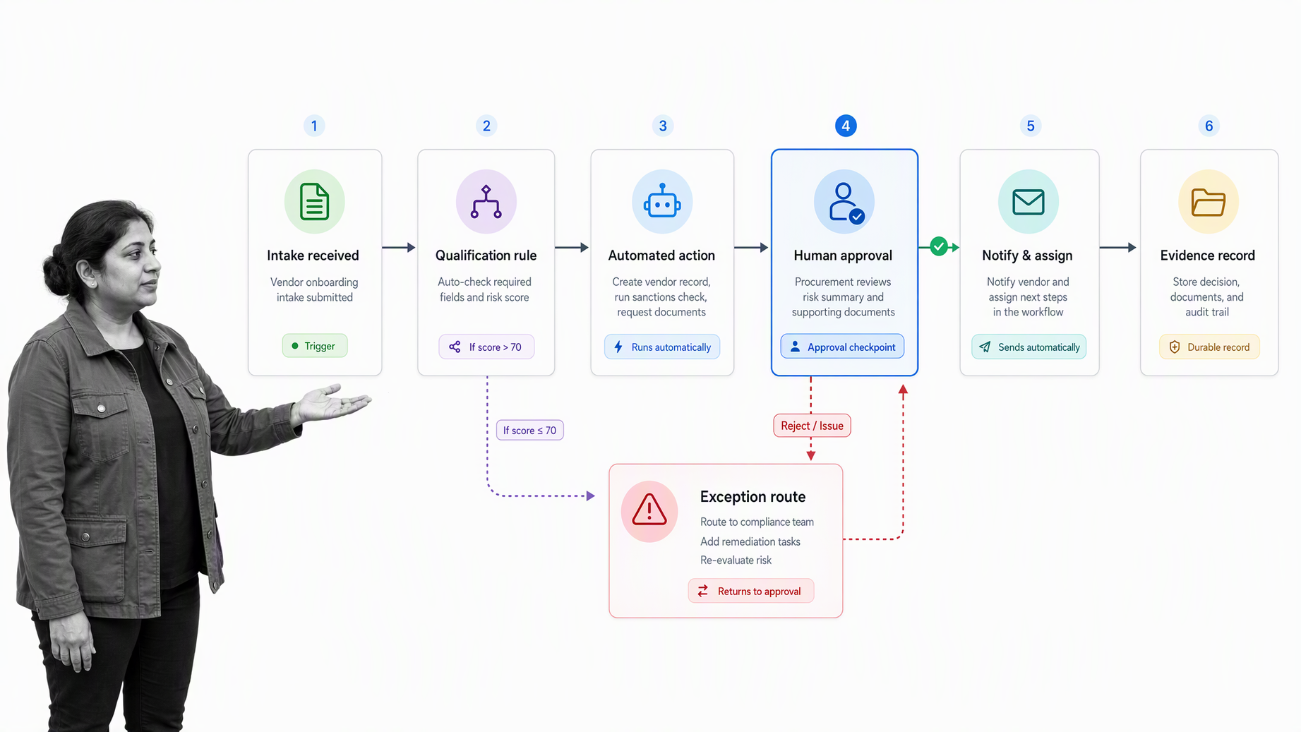 Automated workflow anatomy showing a trigger, rules, actions, approval, exception path, and completion record