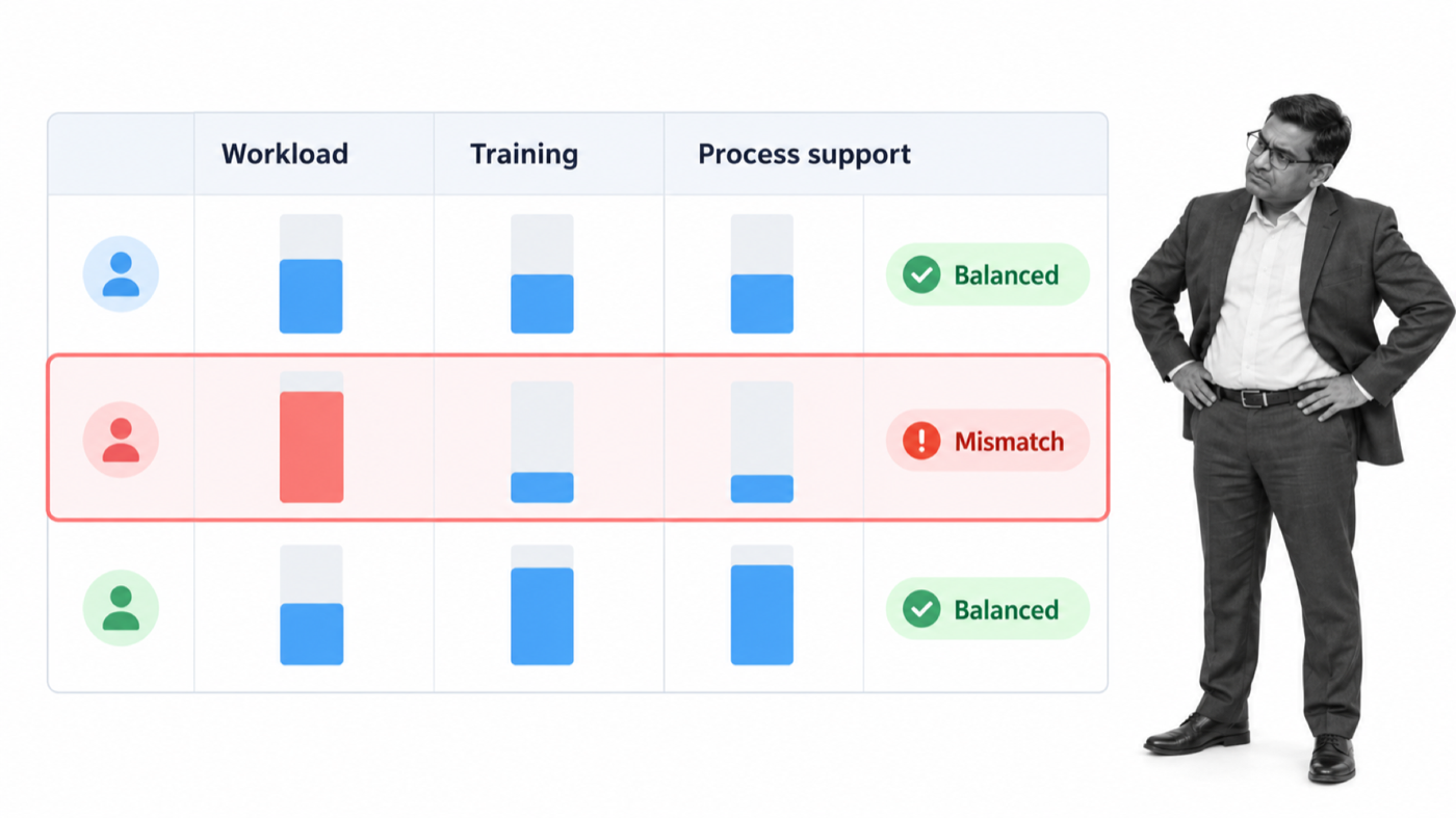 B and W people operations lead comparing workload with training and process safeguards