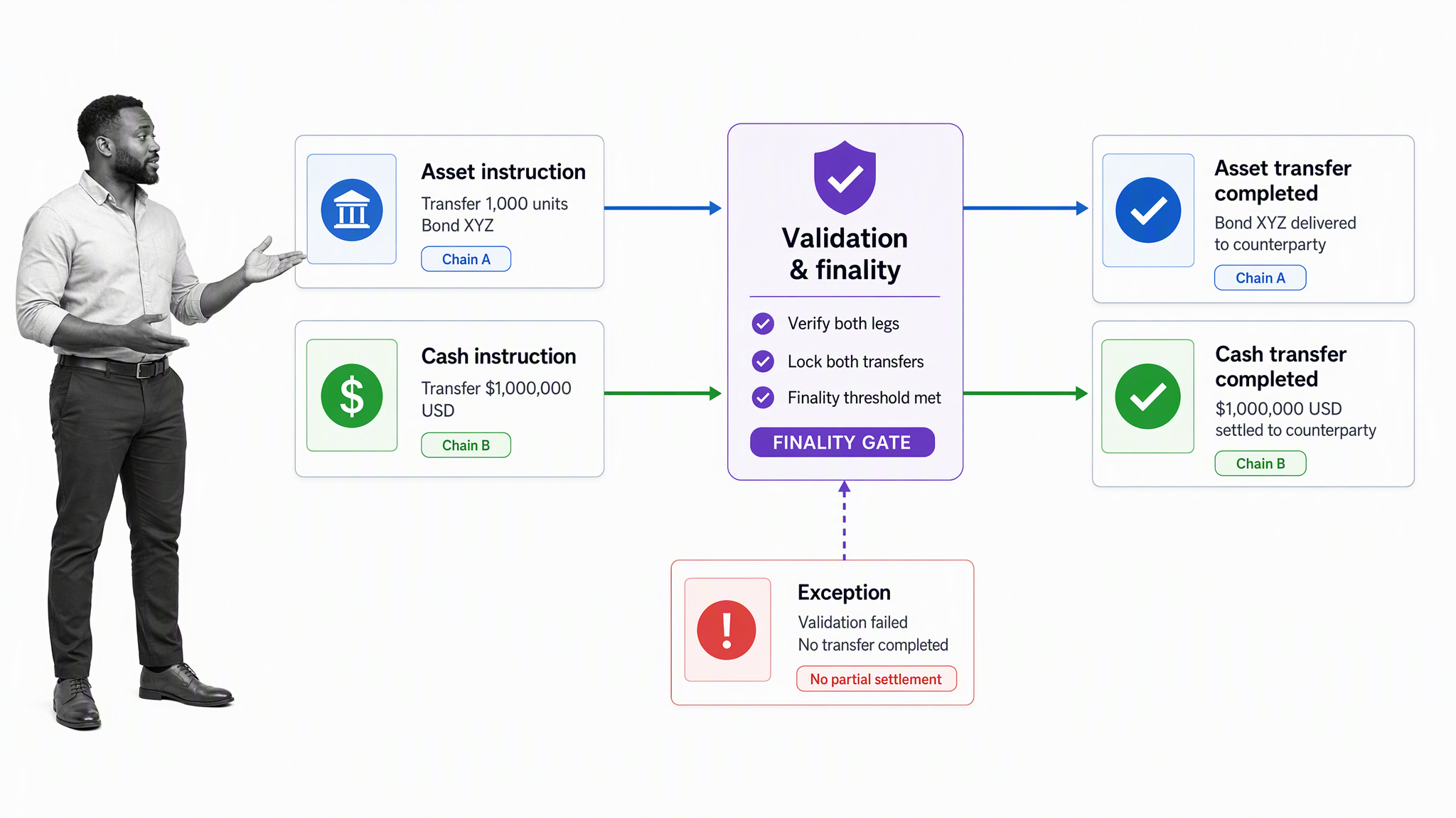 Blockchain payment clearing and settlement workflow with validation and finality controls