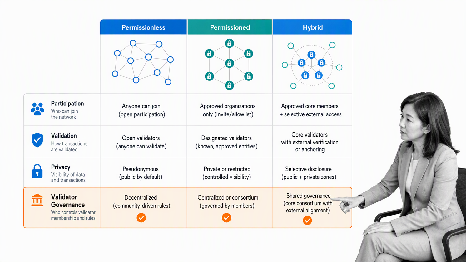 Comparison of permissionless, permissioned, and hybrid blockchain network designs for financial services