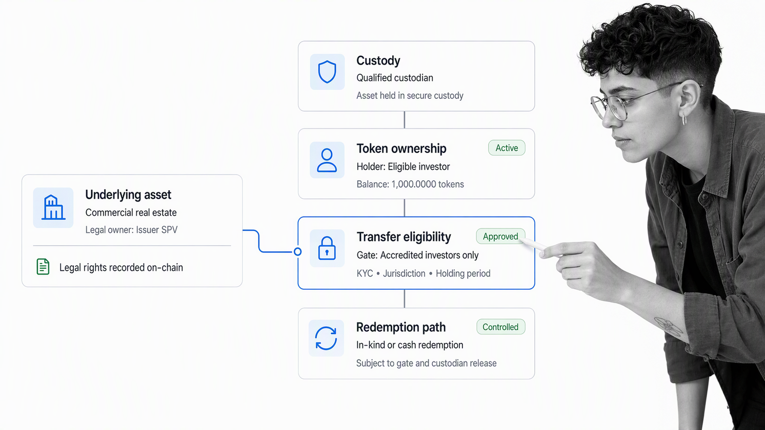 Tokenized asset control model linking legal ownership, custody, transfer, and redemption