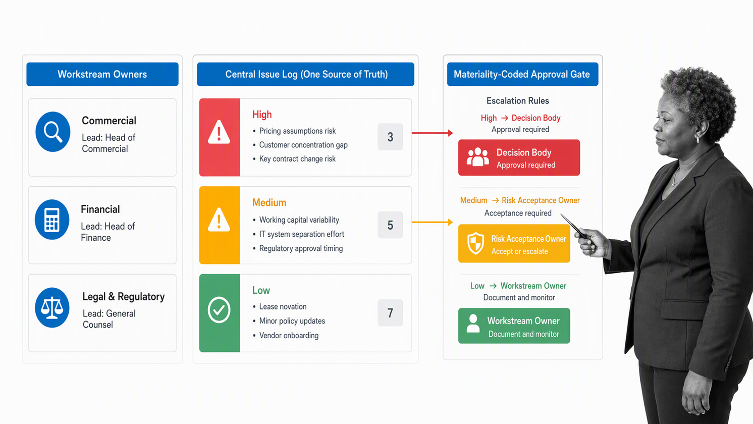Buy-side M&A due diligence governance model with workstream owners and escalation rules