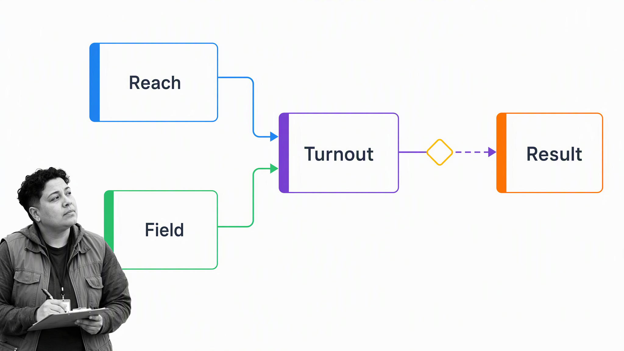 Campaign reach and field operations converging on turnout and election results