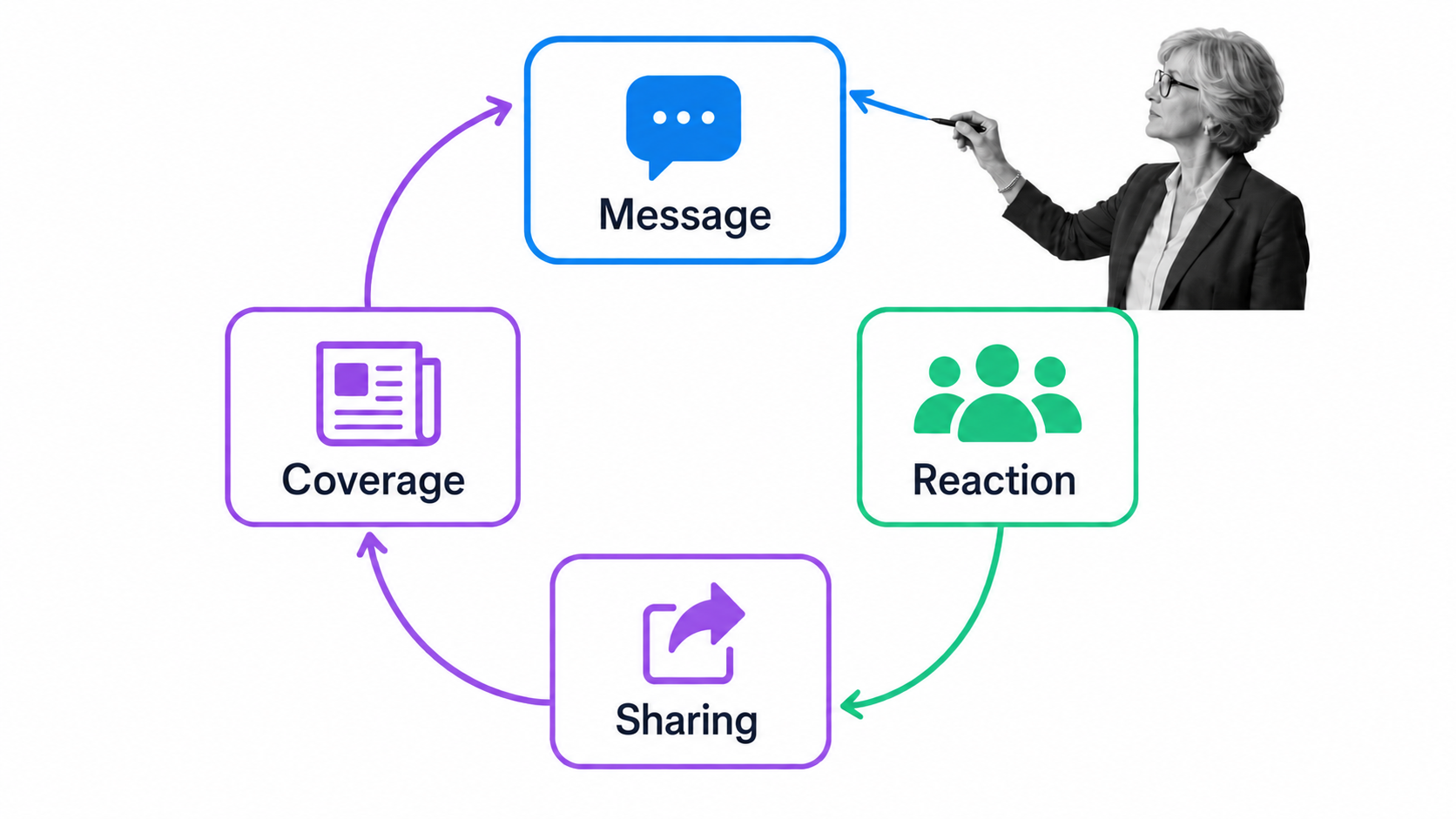 Media feedback loop connecting message reaction sharing and coverage
