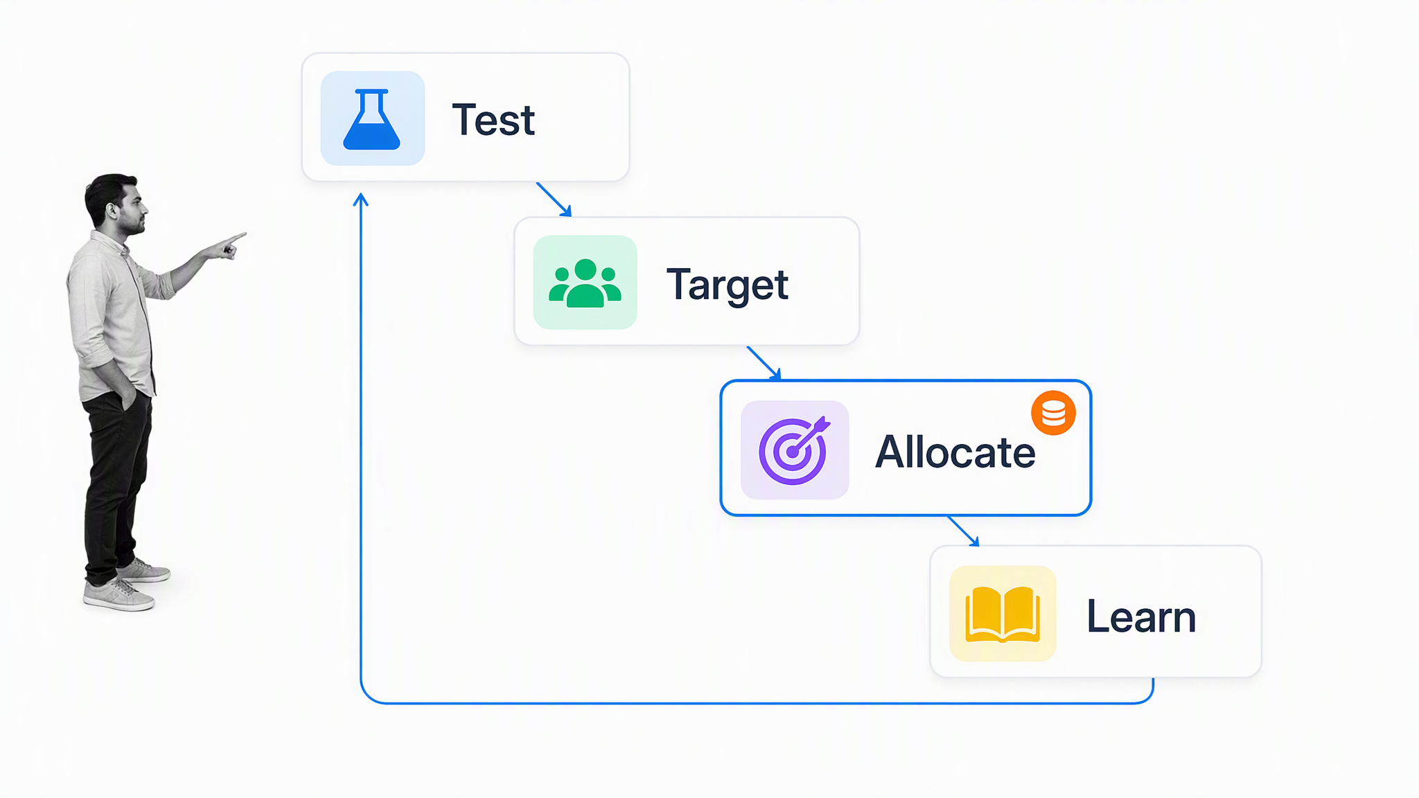 Campaign experimentation loop for testing targeting allocation and learning