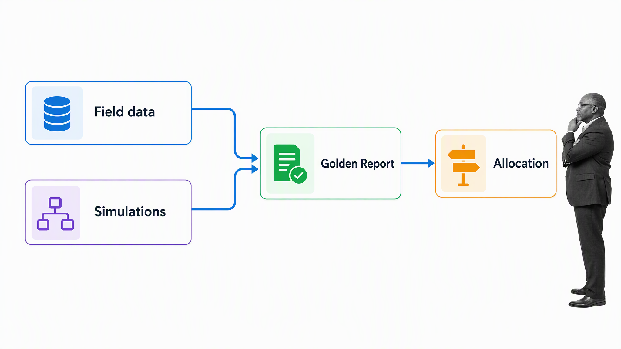 Field data and simulations feeding a campaign resource allocation report