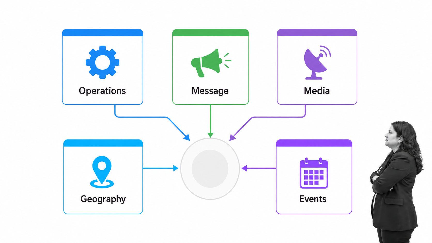 Campaign strategy system connecting operations message media geography and events