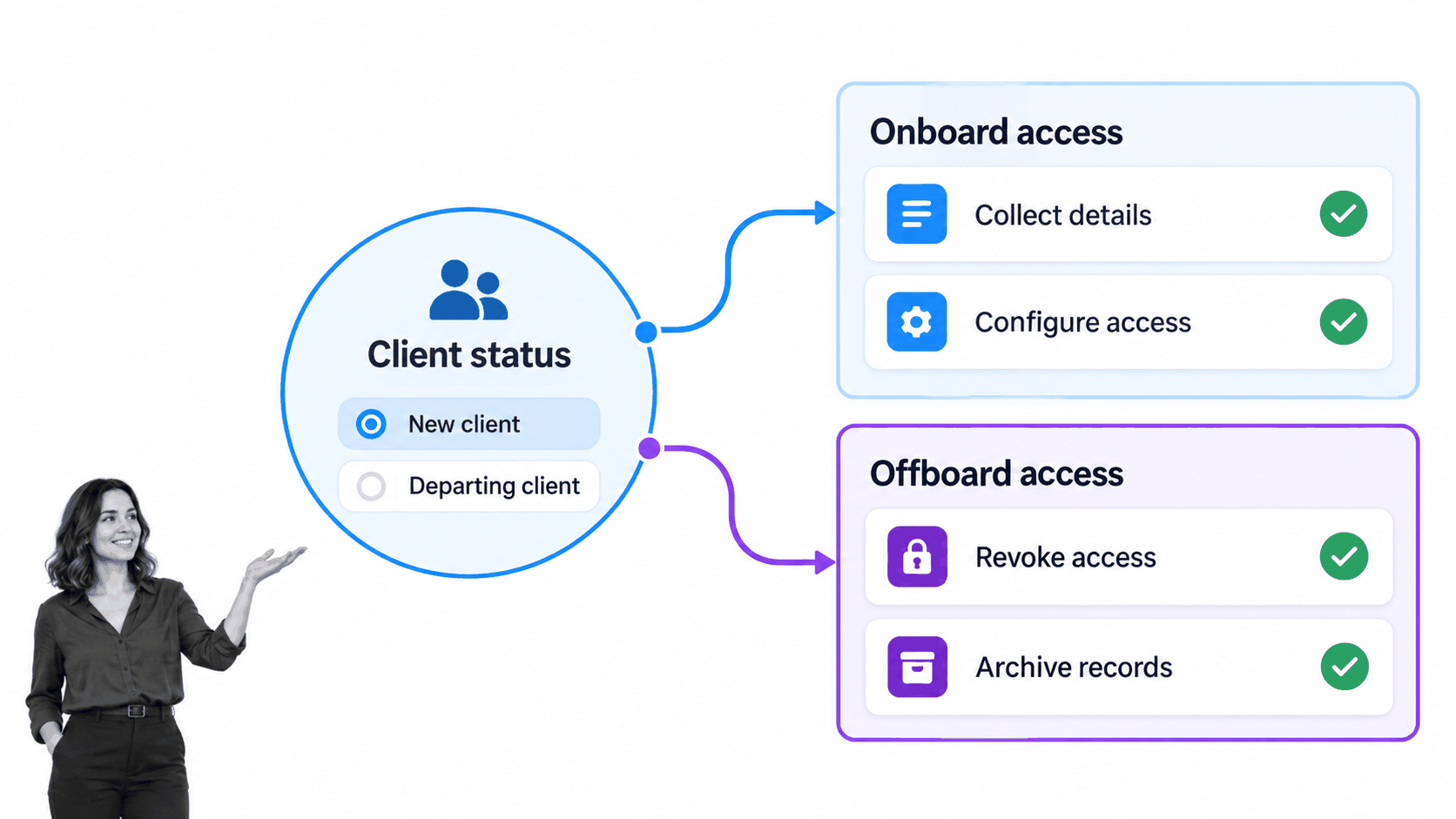 MSP client onboarding workflow with access handoff and conditional stages