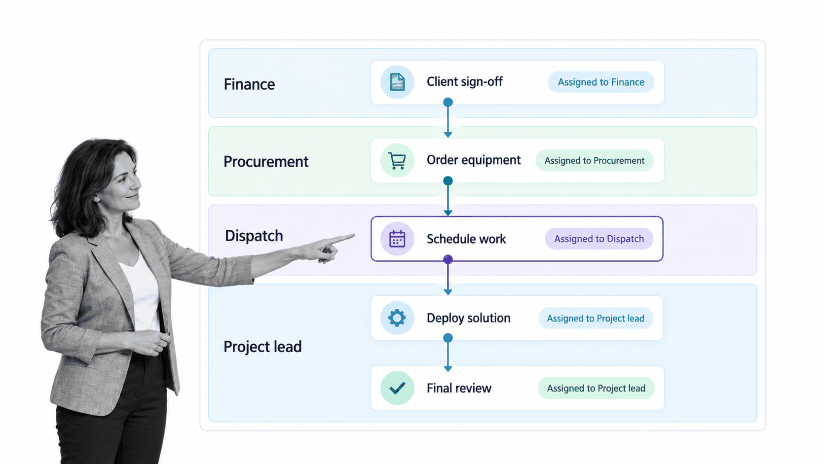 Project flow translated into assigned workflow stages